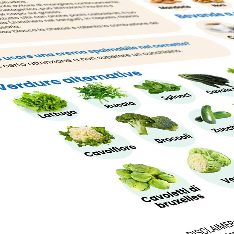 Varie verdure alternative per dieta chetogenica: lattuga, rucola, spinaci, cavolo, zucchine e altro.